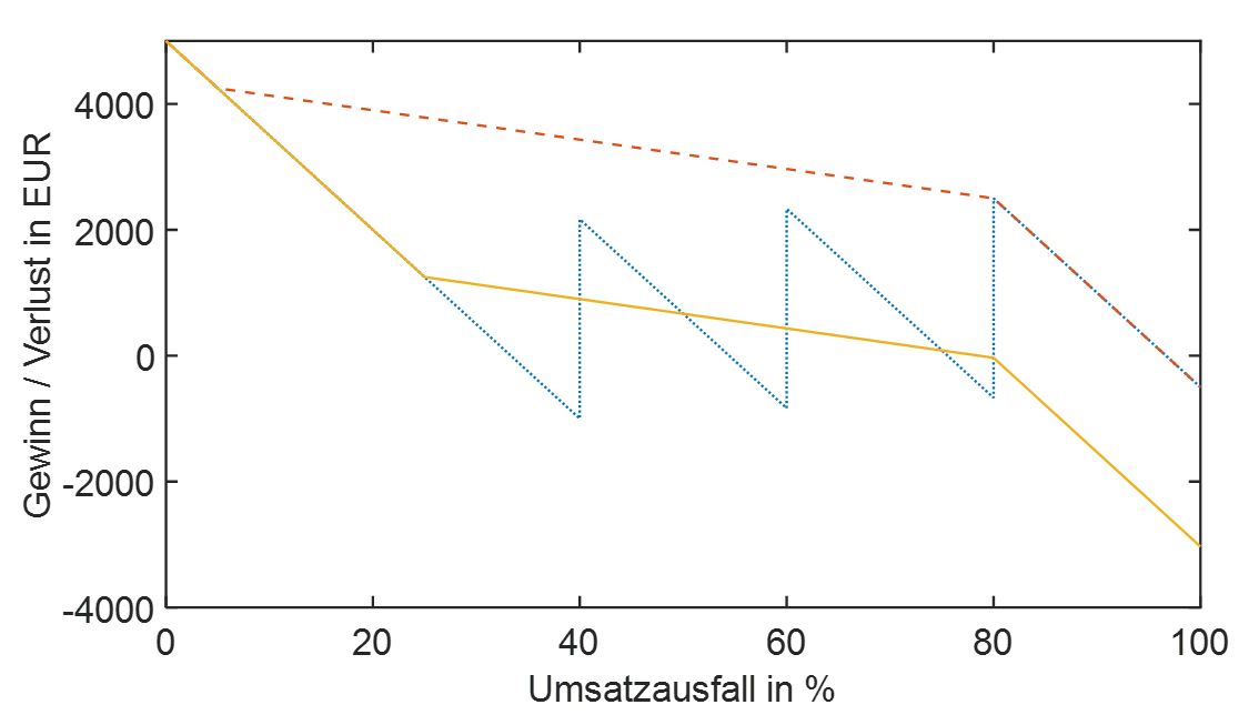 Abbildung 4. Gewinn/Verlust (in Euro) in Abhängigkeit des Umsatzverlustes (in %) für alternative Berechnungsmethoden der Ersatzrate