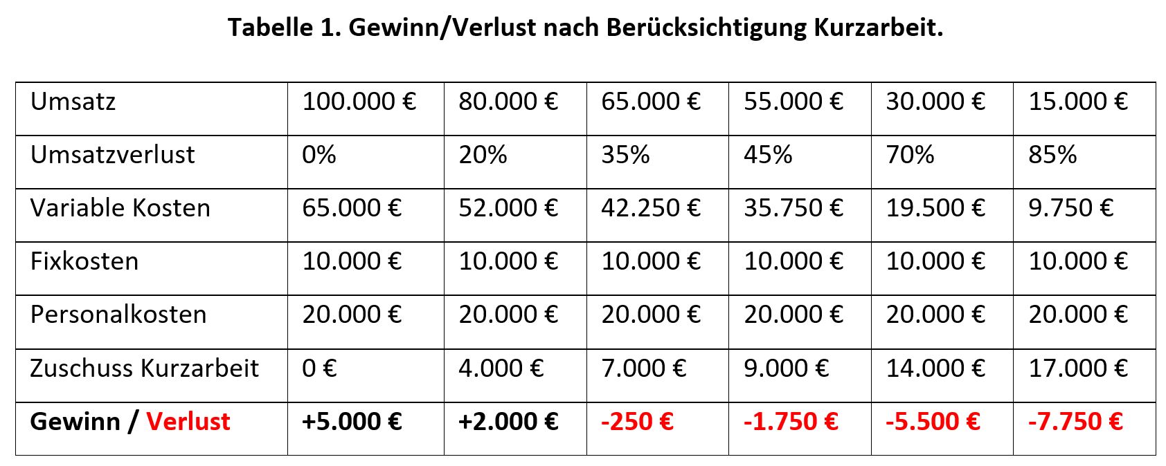 Tabelle 1. Gewinn/Verlust nach Berücksichtigung Kurzarbeit.