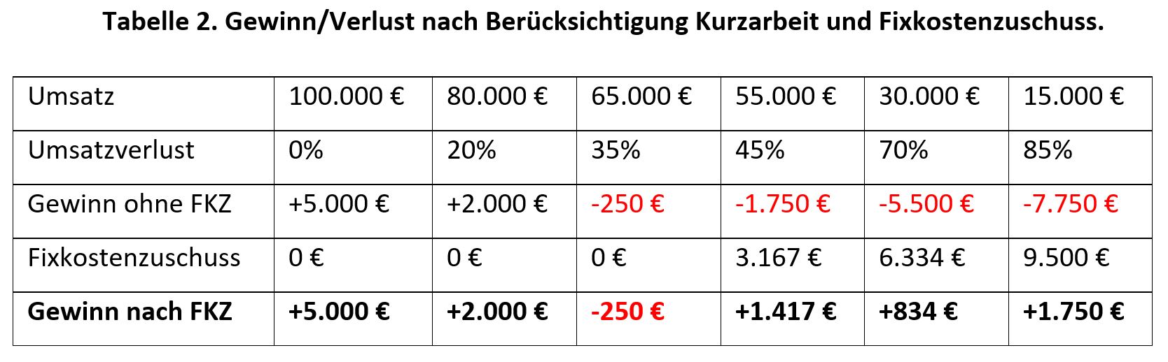 Tabelle 2. Gewinn/Verlust nach Berücksichtigung Kurzarbeit und Fixkostenzuschuss.
